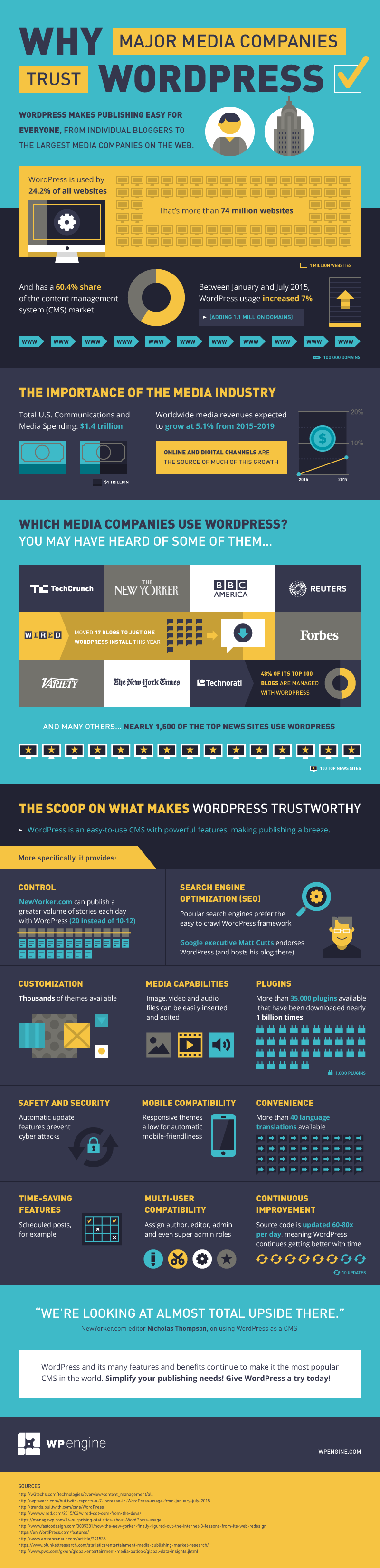 WordPress Use Media Industry WordPress Infographic